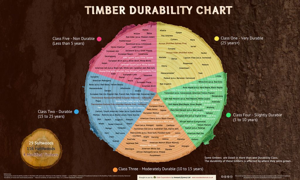  photo 1900-timber-durability-chart_zps892ccr4f.jpg