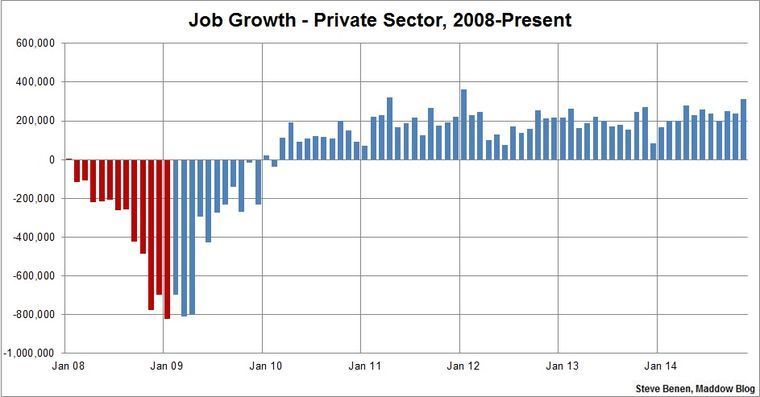  photo US-Monthly-Job-Creation_Private-Sector_zpsojx3bsdq.jpg