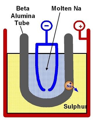 From 2GreenEnergy Intern Fabio Porcu: Sodium Sulfur (NaS) Batteries