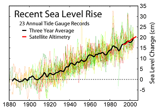 Climate Change and Sea-Level Rise