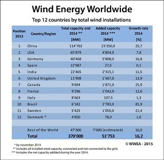 Wind Energy Is Making a Huge Contribution