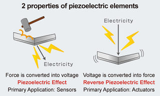 Piezoelectric Devices