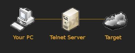 telnet hack