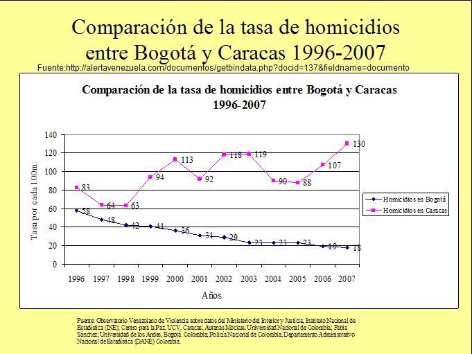 Homicidios Bogota-Caracas